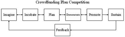 Crowdfunding Curriculum Design Based on Outcome-Based Education